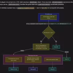 A flowchart from the docs showing how plugins work